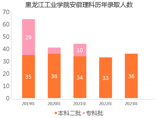 录取人数