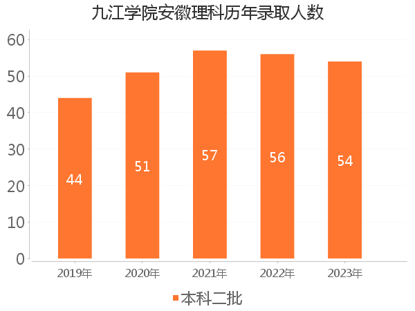 录取人数