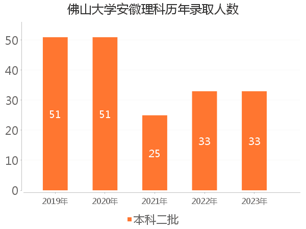 录取人数