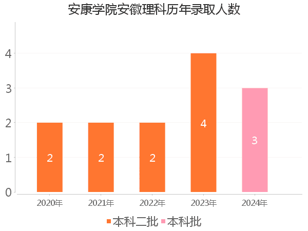 录取人数