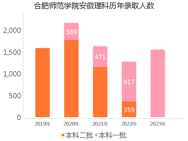 录取人数