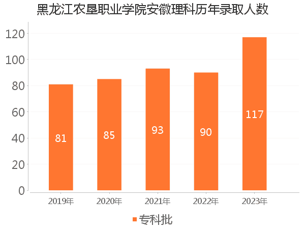 录取人数