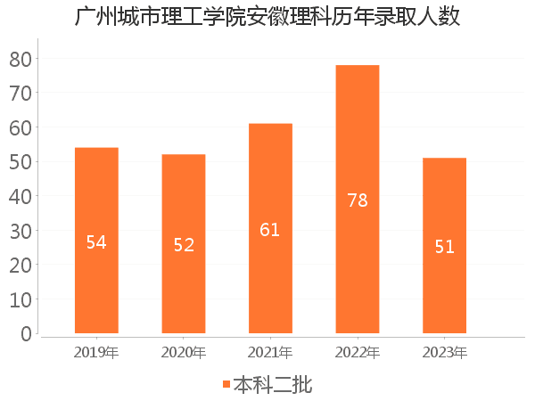 录取人数