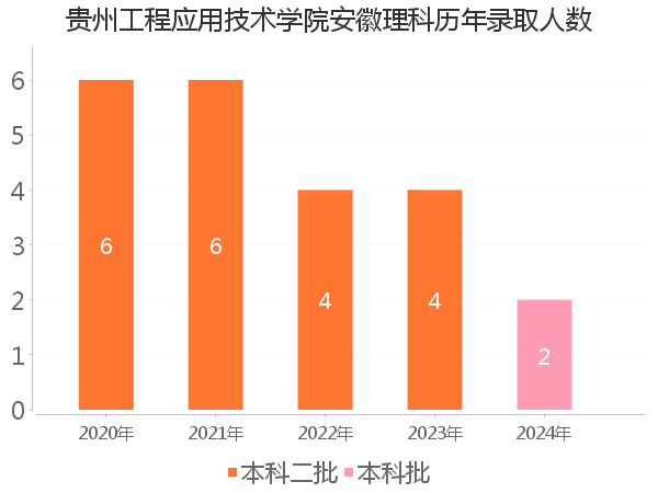 录取人数