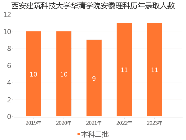 录取人数