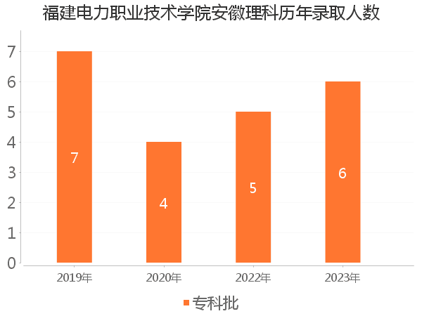 录取人数