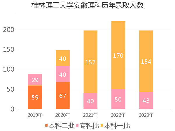 录取人数