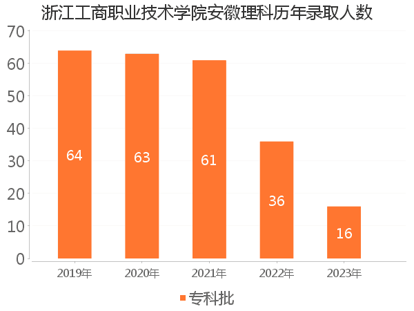 录取人数