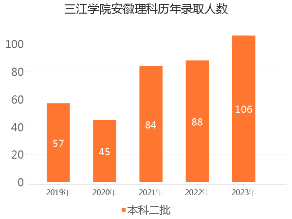 录取人数