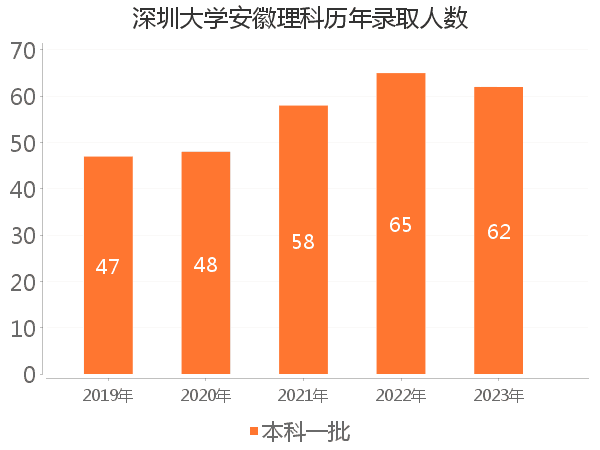 录取人数