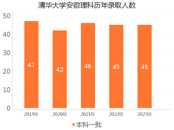 录取人数