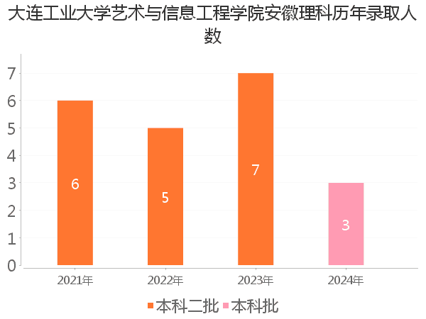 录取人数