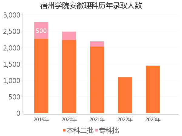 录取人数