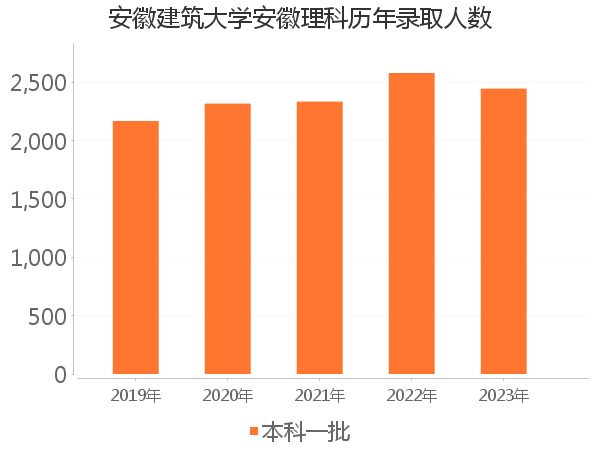 录取人数