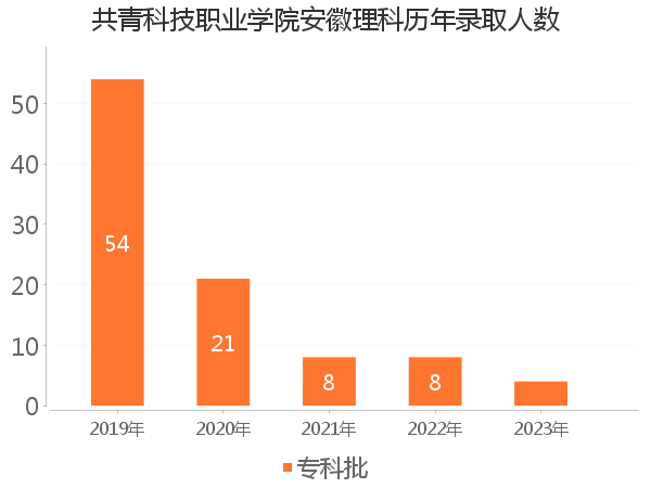 录取人数