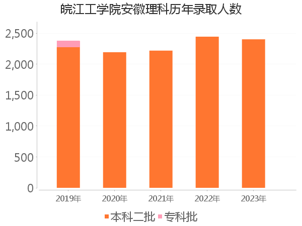 录取人数