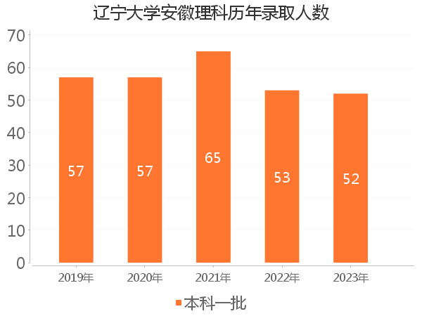 录取人数