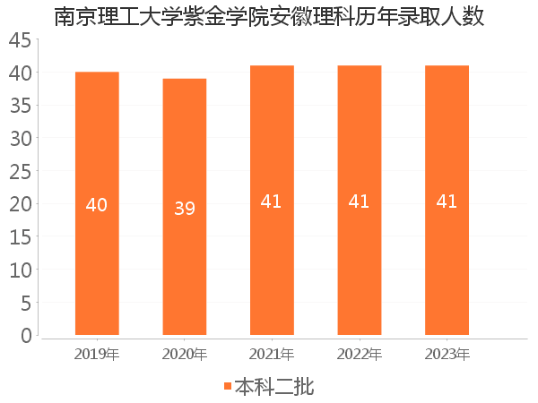 录取人数