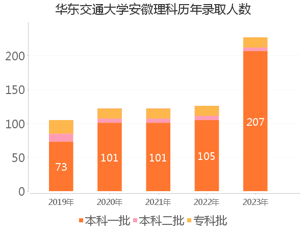 录取人数