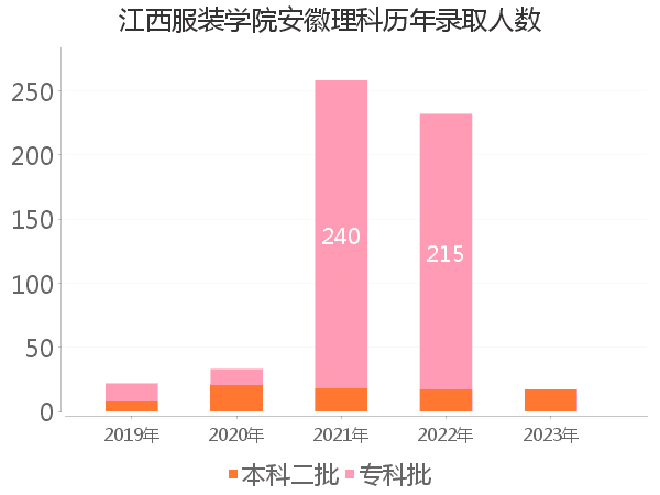 录取人数