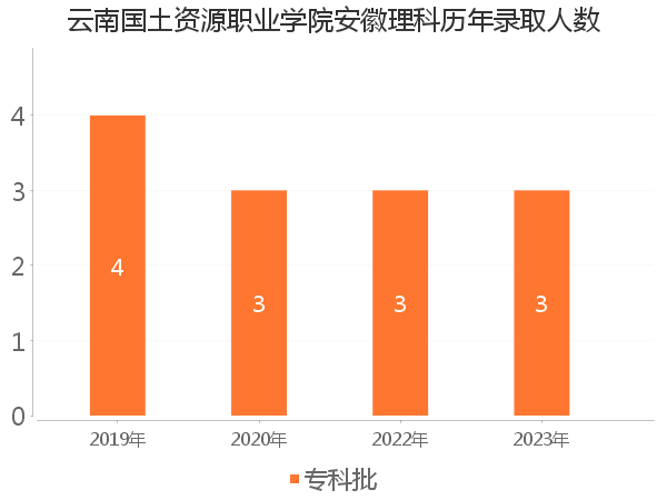 录取人数