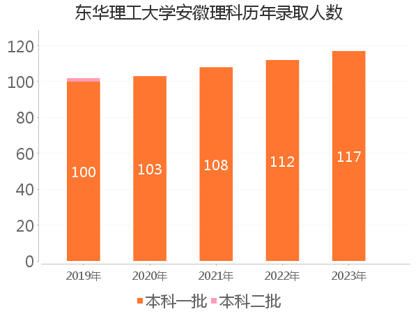 录取人数