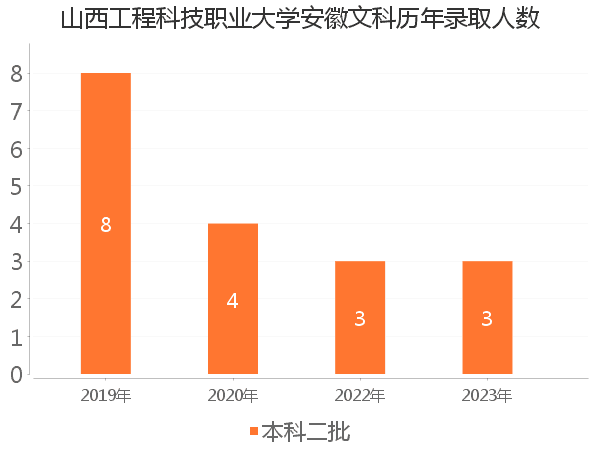 录取人数