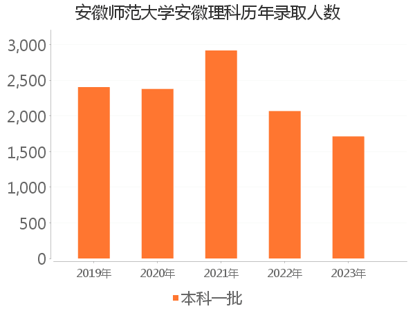 录取人数