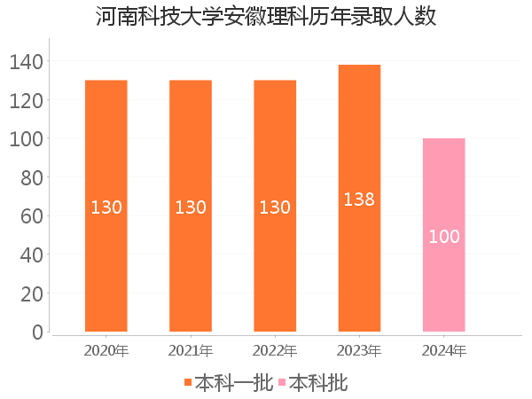 录取人数