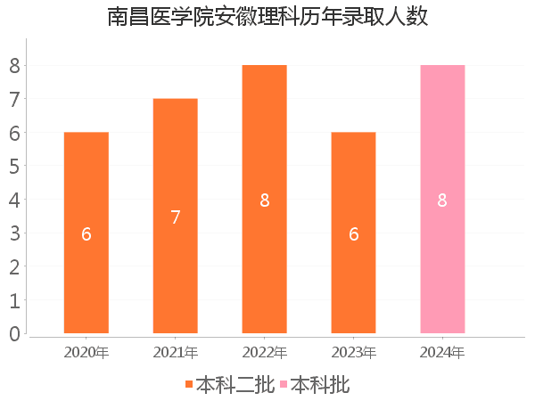 录取人数