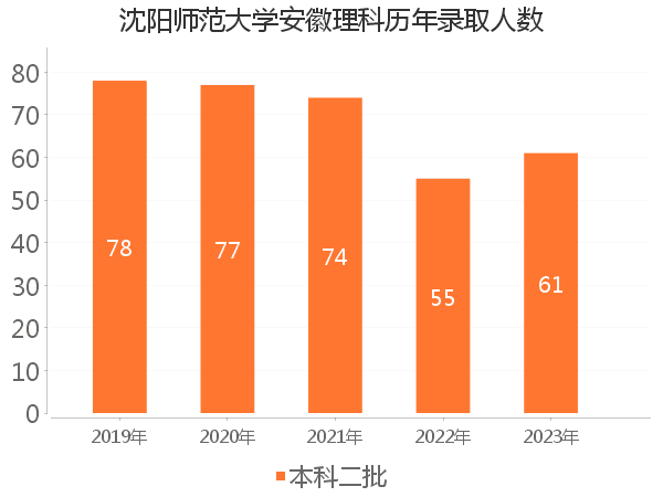 录取人数