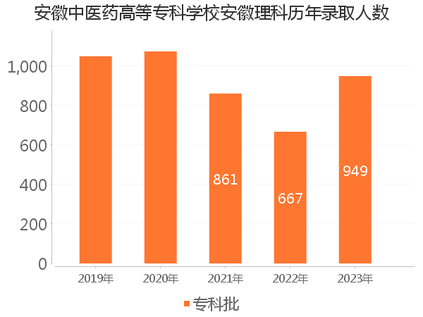 录取人数