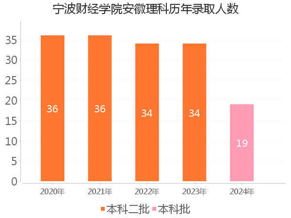 录取人数