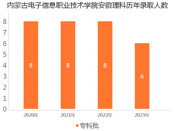 录取人数