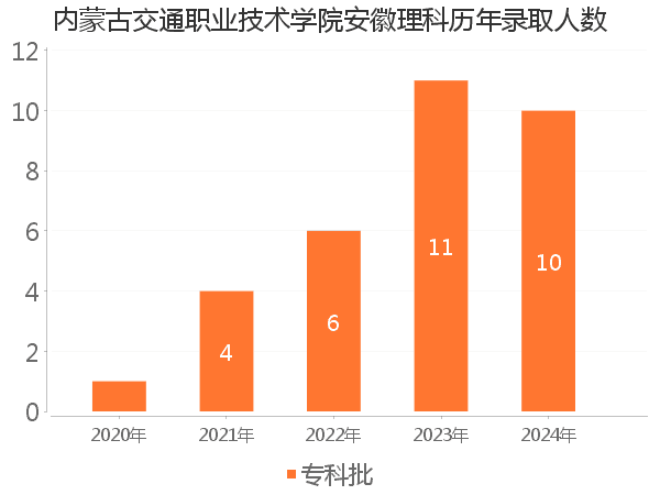 录取人数