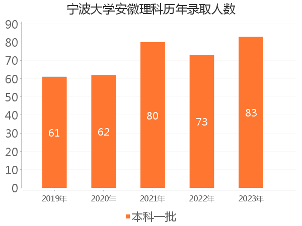 录取人数