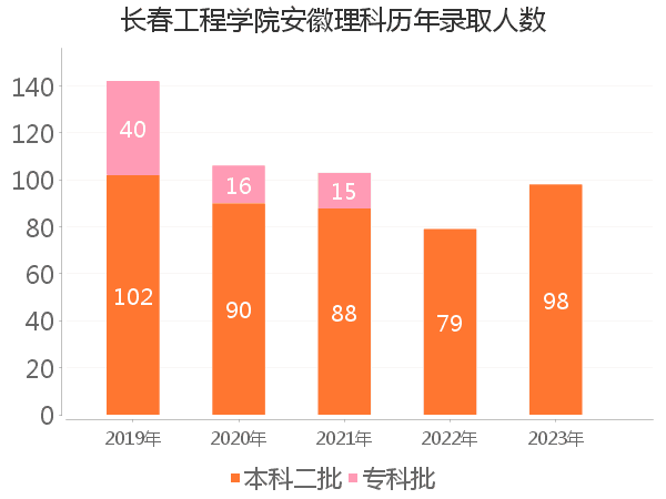 录取人数