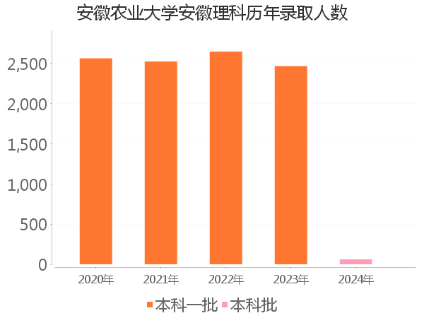 录取人数