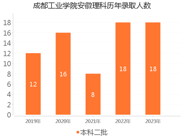 录取人数