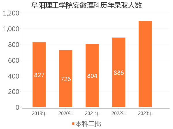 录取人数