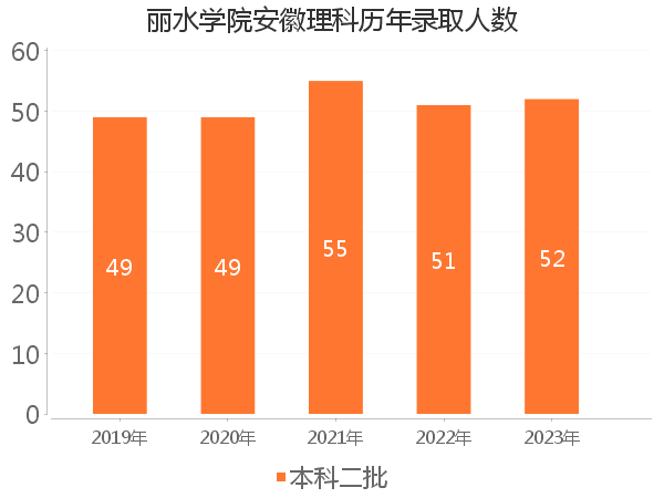 录取人数