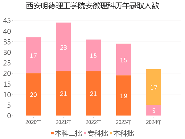 录取人数