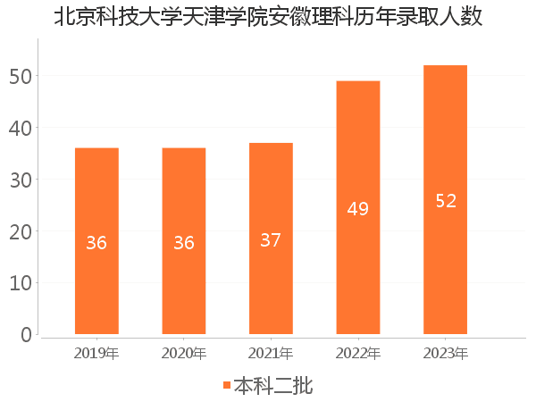 录取人数