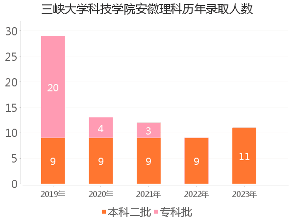 录取人数