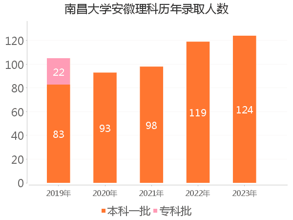 录取人数