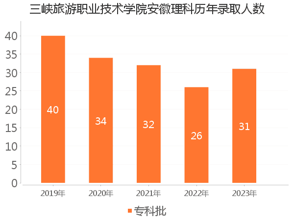 录取人数