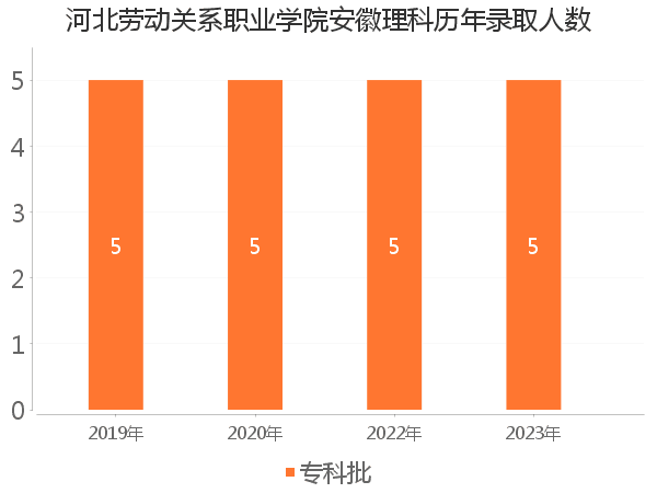 录取人数