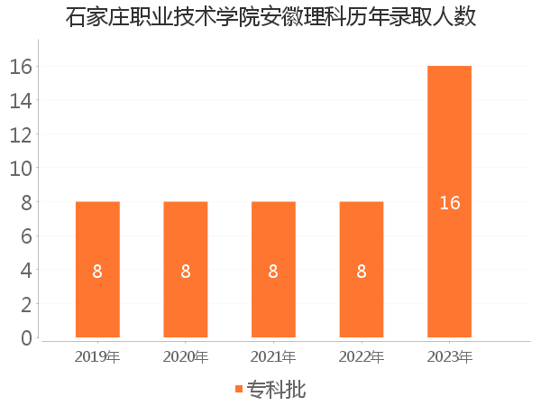 录取人数