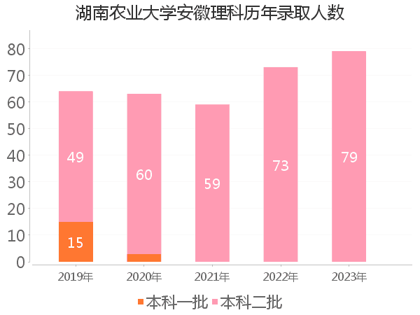 录取人数