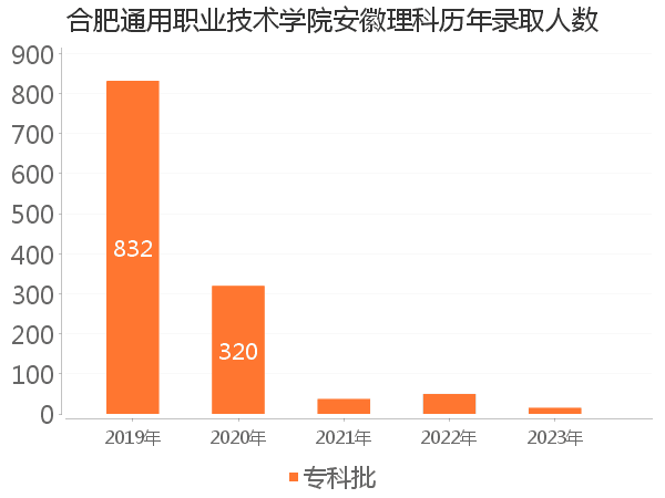 录取人数